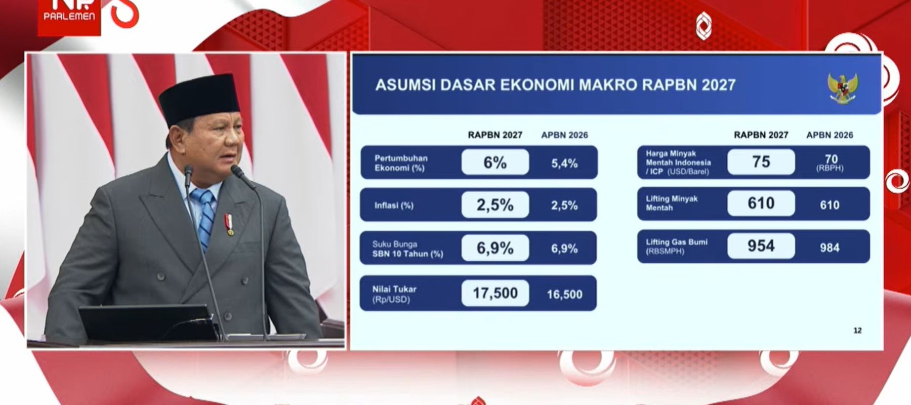 Presiden Prabowo Subianto menyampaikan pidato Nota Keuangan dan RAPBN 2027 di Gedung DPR/MPR, Jakarta, Jumat, 14 Agustus 2026, terkait asumsi dasar ekonomi makro RAPBN 2027. 