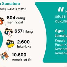 Infografik: Bantuan Kesehatan Bagi Korban Banjir Aceh, Sumut, dan Sumbar