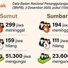 Infografik: Bantuan Logistik Korban Banjir Sumatera