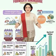 Efek Libur Lebaran 2026: Wisata Lokal Banjir Pengunjung, Pendapatan Daerah Ikut Melejit