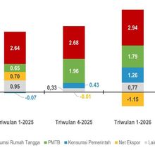 Laporan BPS, Konsumsi Rumah Tangga Tetap Jadi Penopang Utama Pertumbuhan Ekonomi Triwulan 1-2026