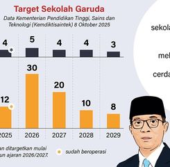 Infografik: Mengenal Sekolah Garuda