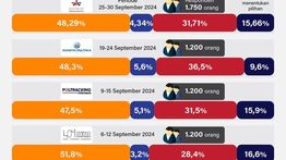 Hasil Survei Sementara Cagub-Cawagub DKI Jakarta: Ridwan Kamil-Suswono Unggul