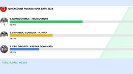 Quick Count Pilkada Batu: Krisdayanti-Dewa Tumbang 20,31%, Nurochman-Heli 50,16%, Suara Masuk 100%