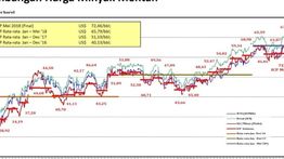 Harga Minyak Mentah RI Agustus Turun Jadi 66,07 Dolar AS per Barel, Ini Penyebabnya