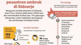 Infografik: Penanganan Korban Pesantren Ambruk di Sidoarjo, 3 Tewas