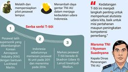 Infografik: Pesawat Tempur T-50i untuk Pertahanan Udara RI