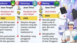 Infografik: Kota-kota Kreatif Indonesia Diakui UNESCO