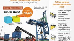 Infografik: Surplus Perdagangan Berlanjut di September 2025