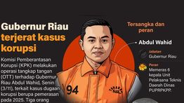 Infografik: Rantai Korupsi Gubernur Riau Abdul Wahid