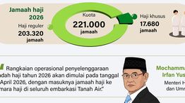 Infografik: Rencana Perjalanan Ibadah Haji 2026
