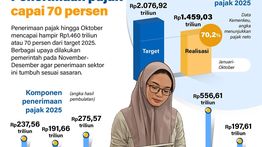 Infografik: Penerimaan Pajak Capai 70 persen