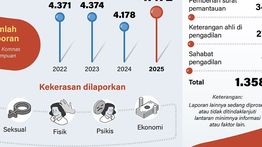 Infografik: 4.472 Laporan Kekerasan Terhadap Perempuan Sepanjang 2025