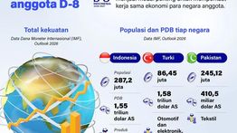Infografik: Kekuatan Ekonomi Negara D-8 Capai 5,75 Triliun Dolar AS