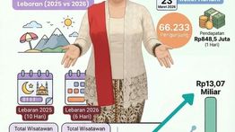Efek Libur Lebaran 2026: Wisata Lokal Banjir Pengunjung, Pendapatan Daerah Ikut Melejit