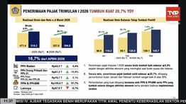 Ekonomi Membaik, Penerimaan Pajak Naik 20,7% Jadi Rp 394,8 Triliun di Triwulan I 2026
