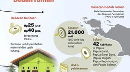Infografik: 21.000 Rumah di Papua Jadi Sasaran Program Bedah Rumah 2026
