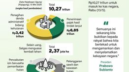 Satgas PKH Selamatkan Rp10,27 Triliun dari Penertiban Hutan