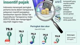 Infografik: Indonesia Raih Peringkat Pertama Dunia Transparansi Insentif Pajak