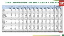 Tertinggi Sepanjang Sejarah, Cadangan Beras Pemerintah Kini Sentuh 5,37 juta Ton
