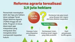 Infografik: Reforma Agraria Capai 3,11 Juta Hektare, Pemerintah Percepat Program TORA