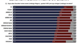 Survei Adidaya: TNI Duduki Peringkat Teratas Lembaga Paling Dipercaya Publik