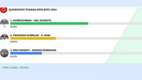 Hasil quick count dari Avemedia Research menunjukkan bahwa pasangan Nurochman-Heli Suyanto (NH) berhasil memenangkan Pemilihan Wali Kota Batu 2024-2029 dengan perolehan suara yang signifikan.