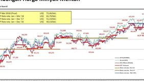 Kementerian Energi dan Sumber Daya Mineral (ESDM) menetapkan harga rata-rata minyak mentah Indonesia (Indonesian Crude Price/ICP) pada Agustus 2025 sebesar US$66,07 per barel.
