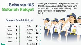 Peta persebaran Sekolah Rakyat di Indonesia menunjukkan pembangunan 165 sekolah baru yang tersebar di berbagai wilayah. 