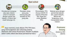 Pemerintah Provinsi DKI Jakarta tengah menghadapi tantangan serius terkait ketersediaan lahan pemakaman, yang diperkirakan akan mencapai puncaknya pada tahun 2025. Dari total 80 Tempat Pemakaman Umum (TPU) di ibu kota, sebanyak 69 TPU sudah penuh kap