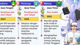 Ponorogo dan Kota Malang resmi tergabung dalam UNESCO Creative Cities Network (UCCN) bertepatan dengan World Cities Day 2025.

