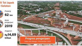 Progres pembangunan Tol Jakarta–Cikampek (Japek) II Selatan terus menunjukkan perkembangan signifikan. Hingga 3 Oktober 2025, progres konstruksi telah mencapai 72 persen, sementara pembebasan lahan sudah rampung 81,5 persen. 