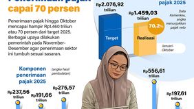 Penerimaan pajak nasional hingga Oktober 2025 dilaporkan telah mencapai Rp1.459,03 triliun, atau sekitar 70,2 persen dari target tahun ini yang ditetapkan sebesar Rp2.076,92 triliun. 