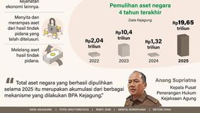 Badan Pemulihan Aset Kejaksaan Agung (BPA Kejagung) mencatat pemulihan aset negara sepanjang 2025 mencapai Rp19,65 triliun. Nilai tersebut merupakan akumulasi dari berbagai mekanisme pemulihan aset hasil tindak pidana korupsi dan kejahatan lainnya.