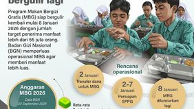Program Makan Bergizi Gratis (MBG) dipastikan kembali bergulir mulai 8 Januari 2026 dengan cakupan penerima manfaat yang semakin luas. Badan Gizi Nasional (BGN) menargetkan lebih dari 55,1 juta orang akan menerima manfaat program ini pada tahap awal.