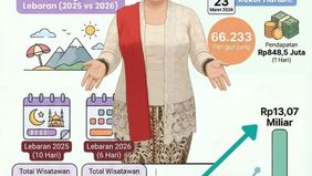 Momen libur lebaran 2026 benar-benar membawa berkah bagi berbagai Pemerintah Daerah. Bagaimana tidak, sejumlah lokasi wisata lokal nampak dibanjiri pengunjung. Hal ini juga sekaligus mendongkrak pendapatan daerah.