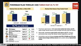 Penerimaan pajak mencapai Rp 394,8 triliun pada Triwulan I 2026, tumbuh 20,7% dibanding periode yang sama tahun sebelumnya.