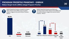 Lembaga Survei Poltracking Indonesia mengungkapkan bahwa program prioritas pasangan Presiden Prabowo Subianto dan Wakil Presiden Gibran Rakabuming Raka, yakni Makan Bergizi Gratis (MBG), menjadi program yang paling dirasakan manfaatnya. 