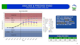 Badan Meteorologi Klimatologi dan Geofisika memastikan bahwa pada tahun 2026 tidak terdapat indikasi terjadinya fenomena super El Nino atau yang kerap disebut sebagai El Nino &ldquo;Godzilla&rdquo;.