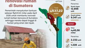 Pemerintah menyalurkan bantuan sebesar Rp537,22 miliar untuk renovasi rumah korban bencana di wilayah Sumatera pada April 2026.