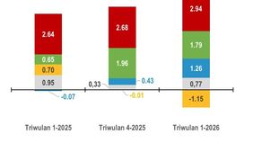Badan Pusat Statistik (BPS) melaporkan bahwa ekonomi Indonesia pada triwulan 1-2026 tumbuh impresif sebesar 5,61 persen (y-on-y), meningkat dibandingkan periode yang sama tahun sebelumnya sebesar 4,87 persen.