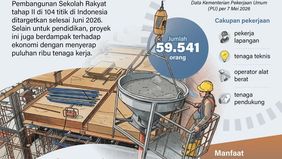 Pembangunan Sekolah Rakyat tahap II di berbagai daerah di Indonesia tidak hanya ditujukan untuk memperluas akses pendidikan, tetapi juga memberikan dampak ekonomi melalui penyerapan tenaga kerja dalam jumlah besar.
