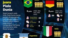 Piala Dunia FIFA menjadi turnamen sepak bola paling bergengsi di dunia yang telah digelar sejak 1930. Dalam sejarah penyelenggaraannya, hanya delapan negara yang berhasil mengangkat trofi juara dunia. Brasil masih menjadi negara tersukses dengan kole