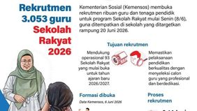 Kementerian Sosial (Kemensos) resmi membuka rekrutmen sebanyak 3.053 guru dan 5.127 tenaga kependidikan untuk mendukung operasional Program Sekolah Rakyat 2026. 