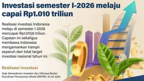 Realisasi investasi Indonesia pada semester I-2026 mencapai Rp1.010,6 triliun atau tumbuh 7,2 persen dibandingkan periode yang sama tahun sebelumnya yang sebesar Rp942,9 triliun. Capaian tersebut telah memenuhi 49,5 persen dari target investasi nasio
