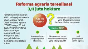 Pemerintah telah merealisasikan program Tanah Objek Reforma Agraria (TORA) seluas 3,11 juta hektare hingga 26 Juli 2026. Capaian tersebut telah memenuhi sekitar 76 persen dari target nasional sebesar 4,10 juta hektare. Program ini bertujuan memberika