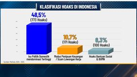  Berdasarkan data Mafindo 2024-2025, tercatat 773 hoaks atau 48,5 persen dari total temuan yang diklasifikasikan.
