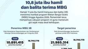 Hampir 11 juta ibu hamil, ibu menyusui, dan balita telah menerima manfaat Program Makan Bergizi Gratis (MBG) hingga Agustus 2026.