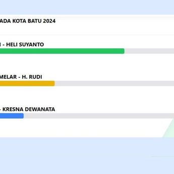 Quick Count Pilkada Batu: Krisdayanti-Dewa Cuma 20,31%, Nurochman-Heli 50,16%, Suara Masuk 100%