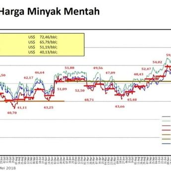 Harga Minyak Mentah RI Agustus Turun Jadi 66,07 Dolar AS per Barel, Ini Penyebabnya